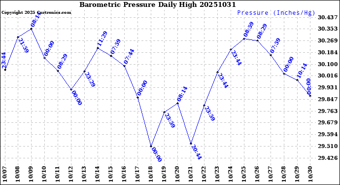 Milwaukee Weather Barometric Pressure<br>Daily High