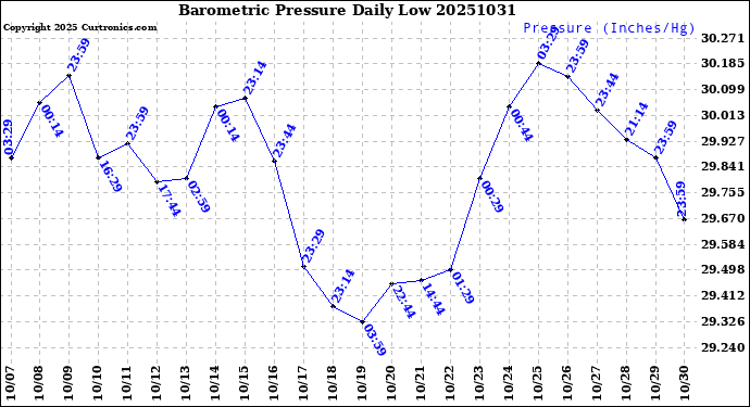 Milwaukee Weather Barometric Pressure<br>Daily Low