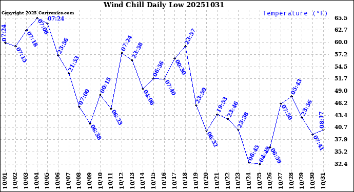 Milwaukee Weather Wind Chill<br>Daily Low
