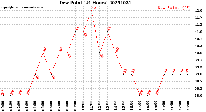 Milwaukee Weather Dew Point<br>(24 Hours)