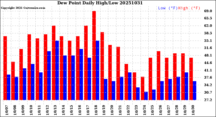 Milwaukee Weather Dew Point<br>Daily High/Low