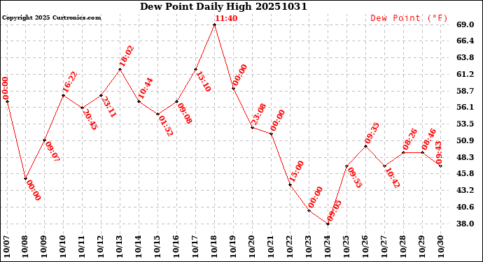 Milwaukee Weather Dew Point<br>Daily High