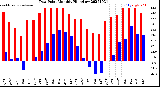 Milwaukee Weather Dew Point<br>Monthly High/Low