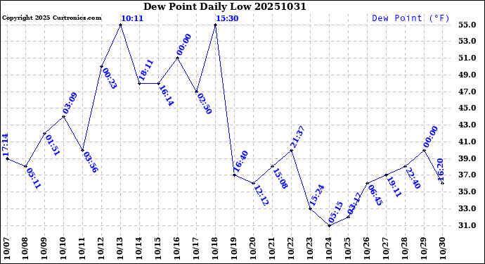 Milwaukee Weather Dew Point<br>Daily Low