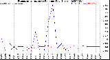 Milwaukee Weather Evapotranspiration<br>vs Rain per Day<br>(Inches)