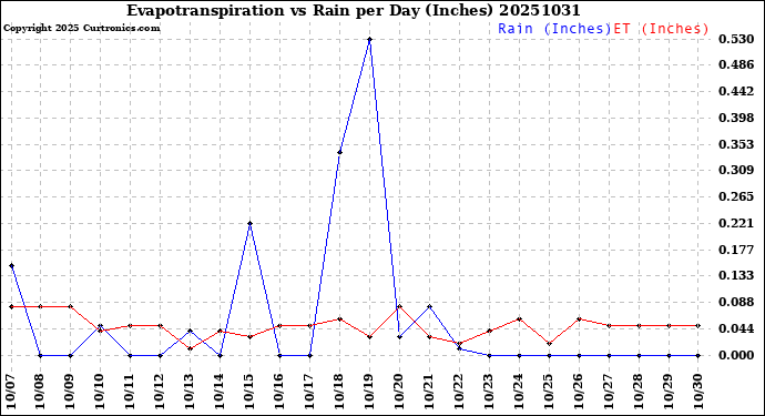 Milwaukee Weather Evapotranspiration<br>vs Rain per Day<br>(Inches)