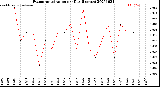 Milwaukee Weather Evapotranspiration<br>per Day (Inches)
