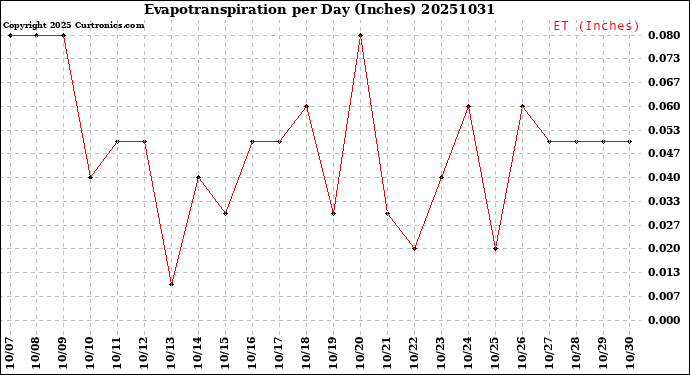 Milwaukee Weather Evapotranspiration<br>per Day (Inches)
