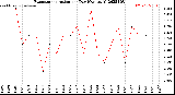 Milwaukee Weather Evapotranspiration<br>per Day (Ozs sq/ft)