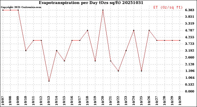 Milwaukee Weather Evapotranspiration<br>per Day (Ozs sq/ft)