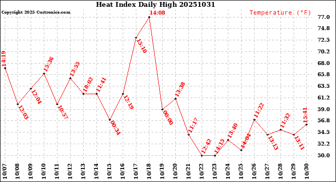 Milwaukee Weather Heat Index<br>Daily High