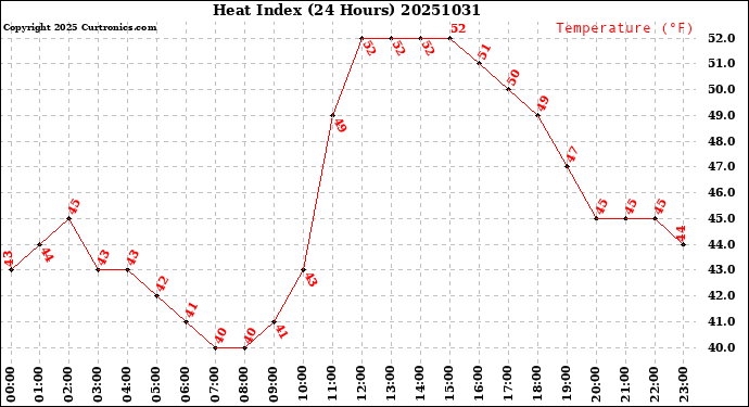 Milwaukee Weather Heat Index<br>(24 Hours)