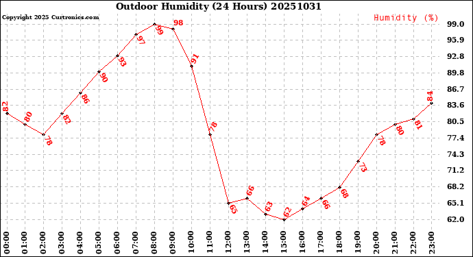 Milwaukee Weather Outdoor Humidity<br>(24 Hours)