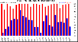 Milwaukee Weather Outdoor Humidity<br>Daily High/Low