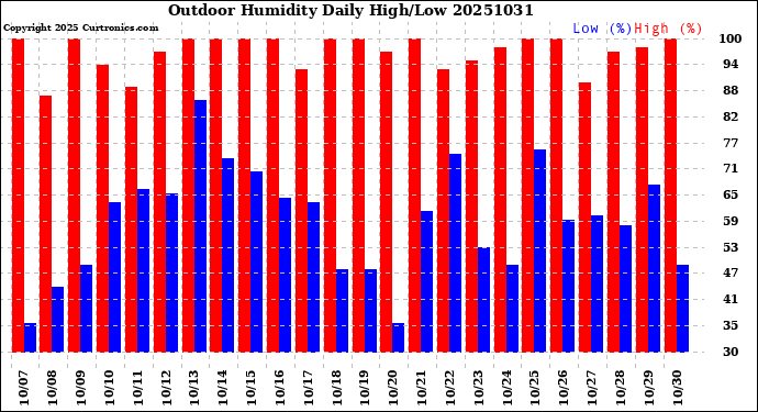 Milwaukee Weather Outdoor Humidity<br>Daily High/Low