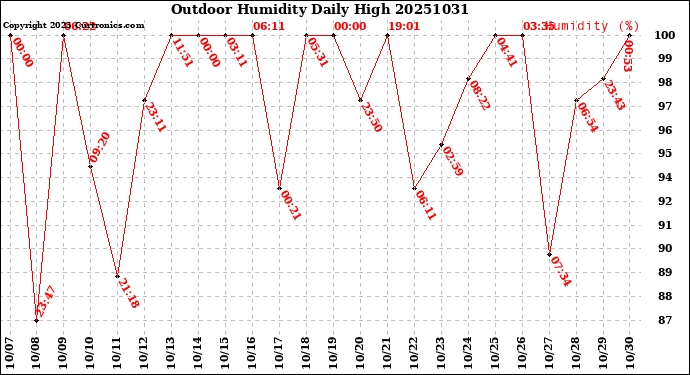 Milwaukee Weather Outdoor Humidity<br>Daily High