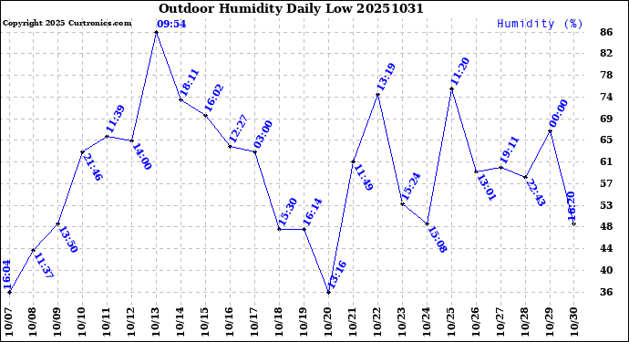 Milwaukee Weather Outdoor Humidity<br>Daily Low