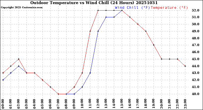 Milwaukee Weather Outdoor Temperature<br>vs Wind Chill<br>(24 Hours)