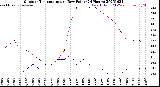 Milwaukee Weather Outdoor Temperature<br>vs Dew Point<br>(24 Hours)