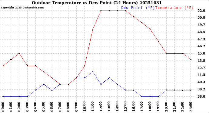 Milwaukee Weather Outdoor Temperature<br>vs Dew Point<br>(24 Hours)