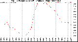 Milwaukee Weather Outdoor Temperature<br>vs Heat Index<br>(24 Hours)