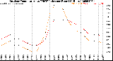 Milwaukee Weather Outdoor Temperature<br>vs THSW Index<br>per Hour<br>(24 Hours)
