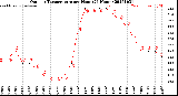 Milwaukee Weather Outdoor Temperature<br>per Hour<br>(24 Hours)