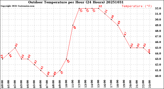 Milwaukee Weather Outdoor Temperature<br>per Hour<br>(24 Hours)