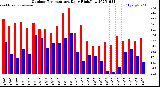 Milwaukee Weather Outdoor Temperature<br>Daily High/Low