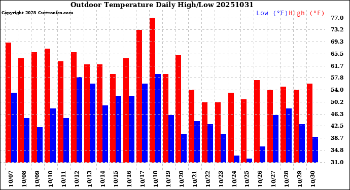 Milwaukee Weather Outdoor Temperature<br>Daily High/Low