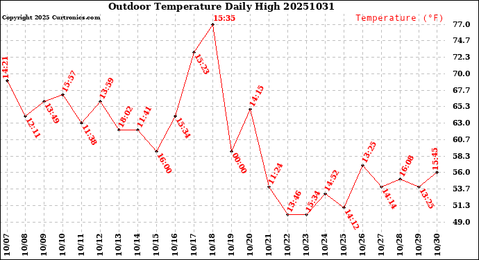 Milwaukee Weather Outdoor Temperature<br>Daily High