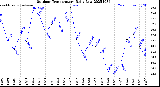 Milwaukee Weather Outdoor Temperature<br>Daily Low