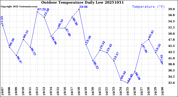 Milwaukee Weather Outdoor Temperature<br>Daily Low