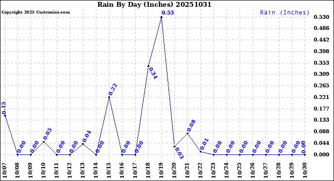 Milwaukee Weather Rain<br>By Day<br>(Inches)