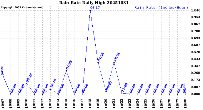 Milwaukee Weather Rain Rate<br>Daily High