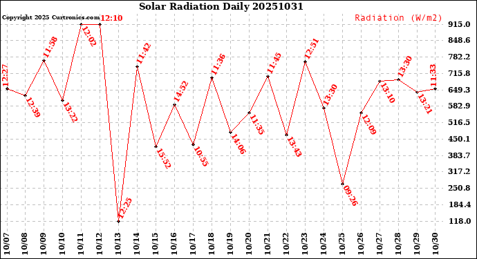 Milwaukee Weather Solar Radiation<br>Daily
