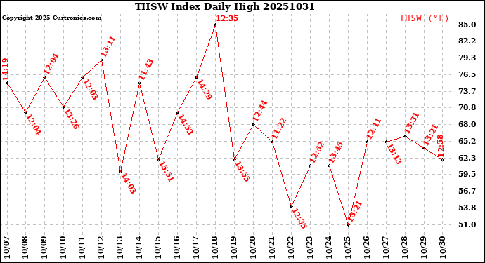 Milwaukee Weather THSW Index<br>Daily High