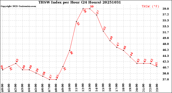 Milwaukee Weather THSW Index<br>per Hour<br>(24 Hours)