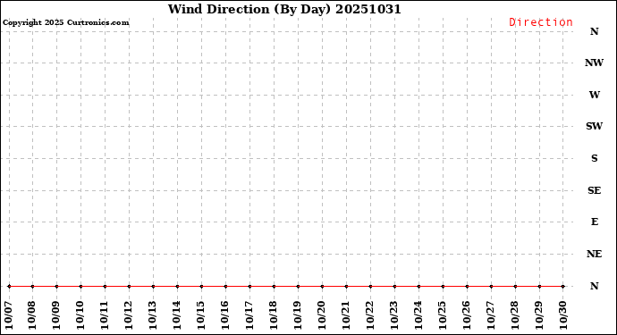 Milwaukee Weather Wind Direction<br>(By Day)