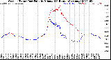 Milwaukee Weather Outdoor Temp / Dew Point<br>by Minute<br>(24 Hours) (Alternate)
