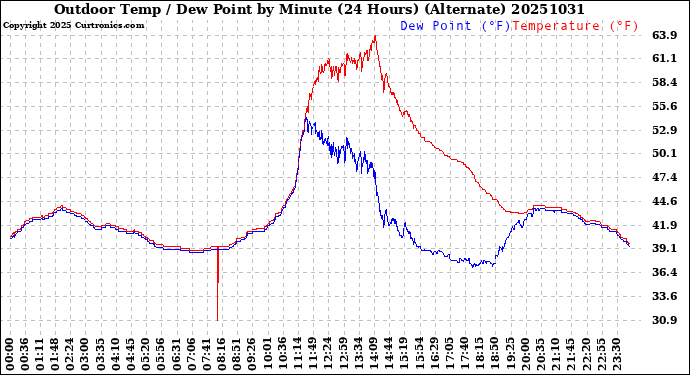 Milwaukee Weather Outdoor Temp / Dew Point<br>by Minute<br>(24 Hours) (Alternate)