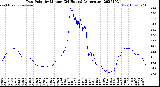 Milwaukee Weather Dew Point<br>by Minute<br>(24 Hours) (Alternate)