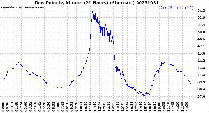 Milwaukee Weather Dew Point<br>by Minute<br>(24 Hours) (Alternate)