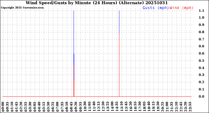 Milwaukee Weather Wind Speed/Gusts<br>by Minute<br>(24 Hours) (Alternate)