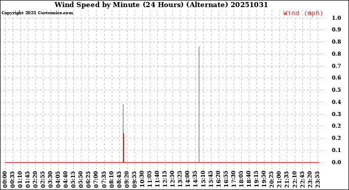 Milwaukee Weather Wind Speed<br>by Minute<br>(24 Hours) (Alternate)