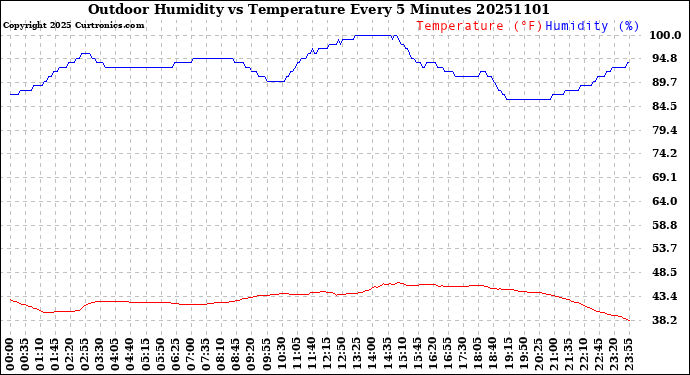 Milwaukee Weather Outdoor Humidity<br>vs Temperature<br>Every 5 Minutes