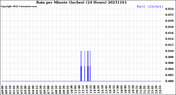 Milwaukee Weather Rain<br>per Minute<br>(Inches)<br>(24 Hours)