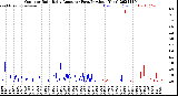 Milwaukee Weather Outdoor Rain<br>Daily Amount<br>(Past/Previous Year)