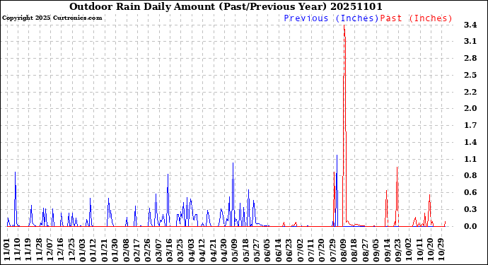 Milwaukee Weather Outdoor Rain<br>Daily Amount<br>(Past/Previous Year)