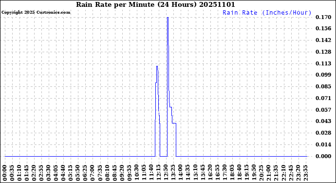 Milwaukee Weather Rain Rate<br>per Minute<br>(24 Hours)